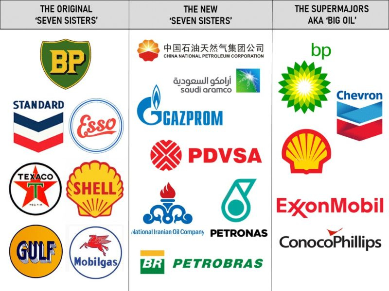 Нафтне компаније - pogled360.net